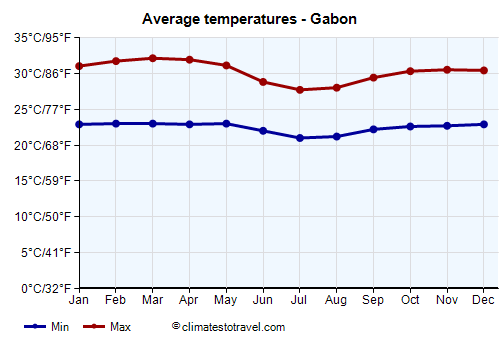 Average temperature chart - Gabon /><img data-src:/images/blank.png