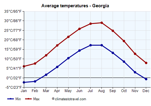 Average temperature chart - Georgia /><img data-src:/images/blank.png