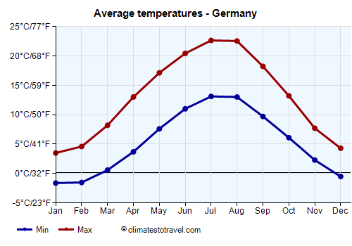 Average temperature chart - Germany /><img data-src:/images/blank.png