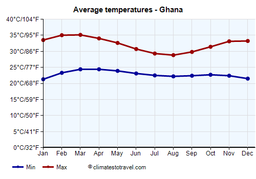 Average temperature chart - Ghana /><img data-src:/images/blank.png