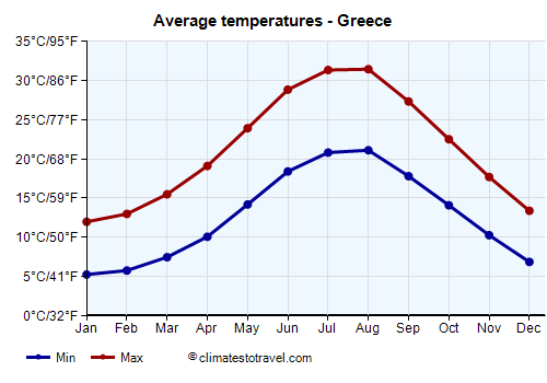 Average temperature chart - Greece /><img data-src:/images/blank.png