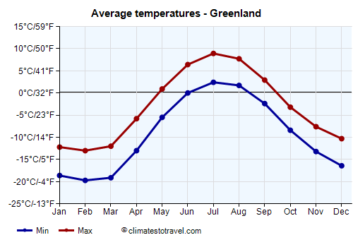 Average temperature chart - Greenland /><img data-src:/images/blank.png