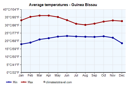 Average temperature chart - Guinea Bissau /><img data-src:/images/blank.png