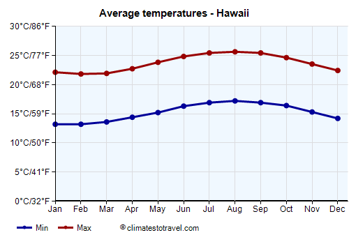 Average temperature chart - Hawaii /><img data-src:/images/blank.png
