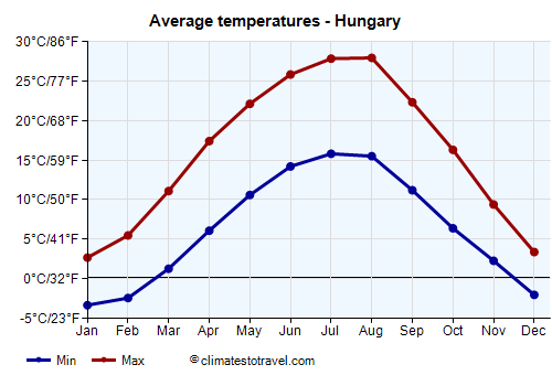 Average temperature chart - Hungary /><img data-src:/images/blank.png