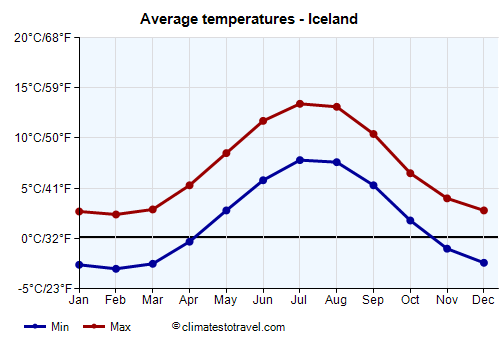 Average temperature chart - Iceland /><img data-src:/images/blank.png