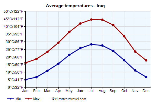 Average temperature chart - Iraq /><img data-src:/images/blank.png