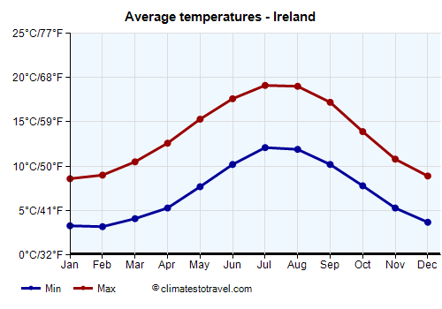 Average temperature chart - Ireland /><img data-src:/images/blank.png