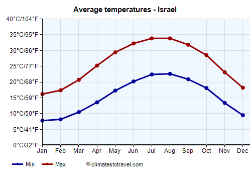 Average temperature chart - Israel /><img data-src:/images/blank.png