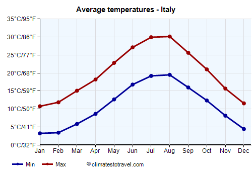 Average temperature chart - Italy /><img data-src:/images/blank.png
