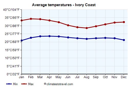 Average temperature chart - Ivory Coast /><img data-src:/images/blank.png