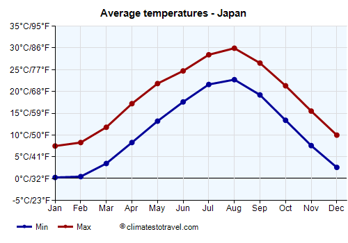 Average temperature chart - Japan /><img data-src:/images/blank.png
