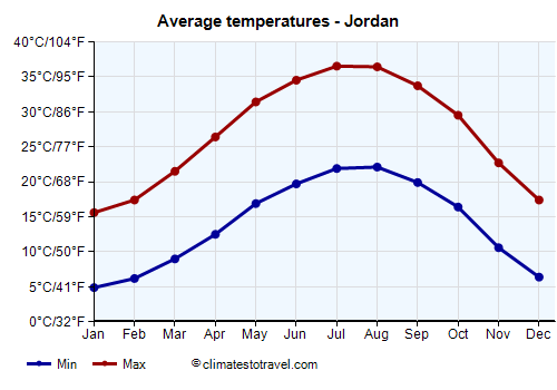 Average temperature chart - Jordan /><img data-src:/images/blank.png