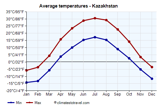 Average temperature chart - Kazakhstan /><img data-src:/images/blank.png