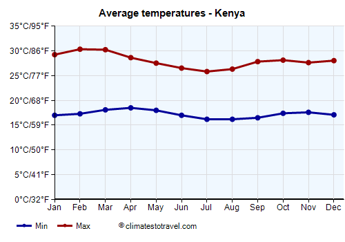 Average temperature chart - Kenya /><img data-src:/images/blank.png