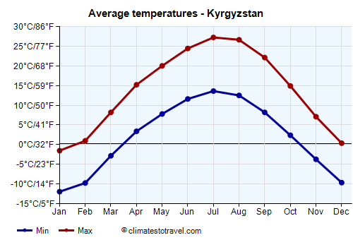 Average temperature chart - Kyrgyzstan /><img data-src:/images/blank.png
