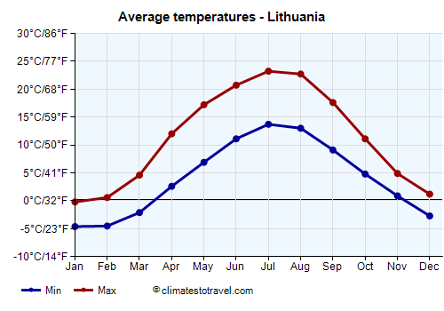 Average temperature chart - Lithuania /><img data-src:/images/blank.png