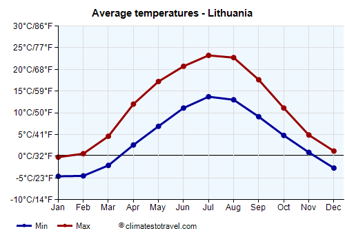 lithuania-temperature-by-month-climates-to-travel