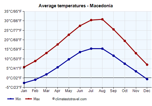 Average temperature chart - Macedonia /><img data-src:/images/blank.png