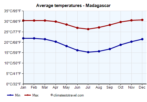 Average temperature chart - Madagascar /><img data-src:/images/blank.png