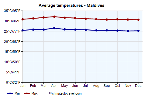 Average temperature chart - Maldives /><img data-src:/images/blank.png