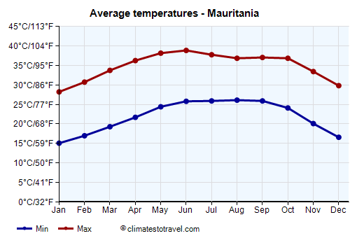 Average temperature chart - Mauritania /><img data-src:/images/blank.png