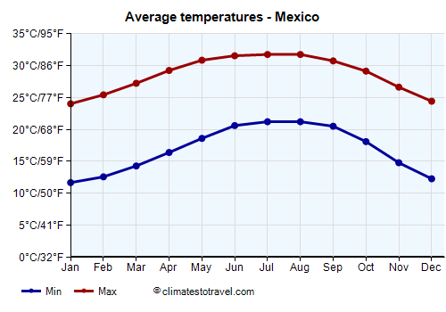 Average temperature chart - Mexico /><img data-src:/images/blank.png