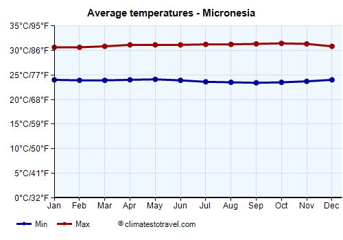 Average temperature chart - Micronesia /><img data-src:/images/blank.png