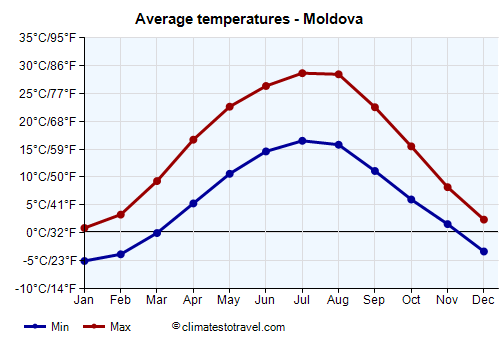 Average temperature chart - Moldova /><img data-src:/images/blank.png