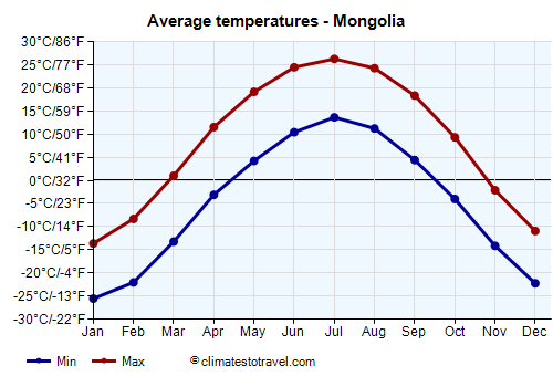 Average temperature chart - Mongolia /><img data-src:/images/blank.png