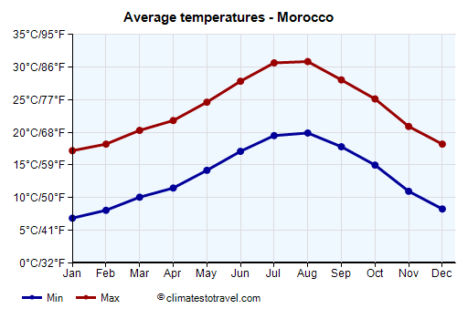 Average temperature chart - Morocco /><img data-src:/images/blank.png