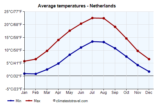 Average temperature chart - Netherlands /><img data-src:/images/blank.png
