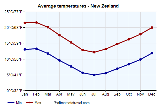 Average temperature chart - New Zealand /><img data-src:/images/blank.png