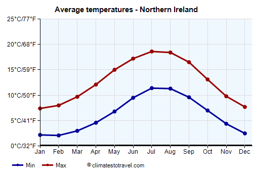 Average temperature chart - Northern Ireland /><img data-src:/images/blank.png