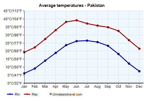 Average temperature chart - Pakistan /><img data-src:/images/blank.png