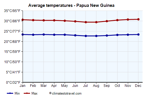 Average temperature chart - Papua New Guinea /><img data-src:/images/blank.png