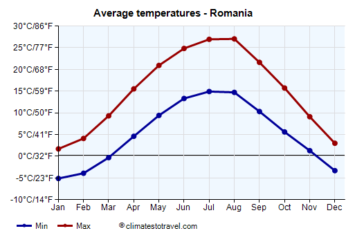 Average temperature chart - Romania /><img data-src:/images/blank.png