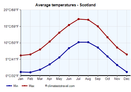 Average temperature chart - Scotland /><img data-src:/images/blank.png