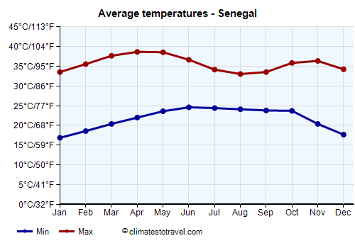 Average temperature chart - Senegal /><img data-src:/images/blank.png