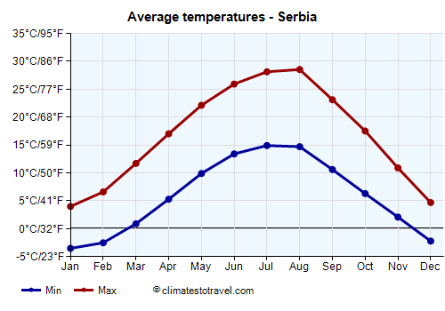 Average temperature chart - Serbia /><img data-src:/images/blank.png