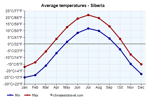 Average temperature chart - Siberia /><img data-src:/images/blank.png
