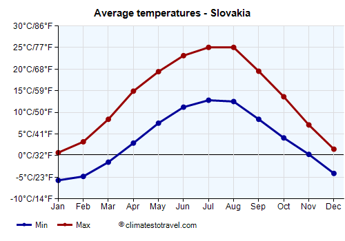 Average temperature chart - Slovakia /><img data-src:/images/blank.png