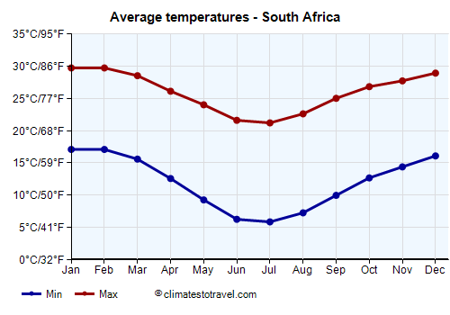 Average temperature chart - South Africa /><img data-src:/images/blank.png