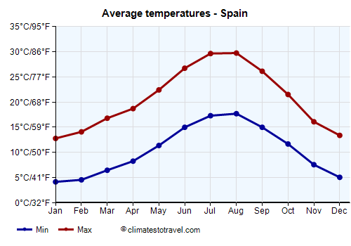 Average temperature chart - Spain /><img data-src:/images/blank.png