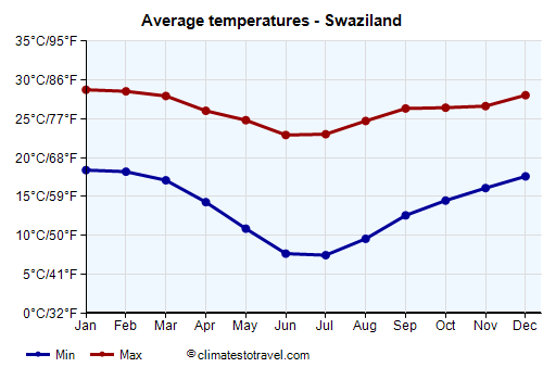 Average temperature chart - Swaziland /><img data-src:/images/blank.png