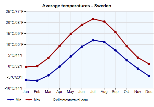 Average temperature chart - Sweden /><img data-src:/images/blank.png