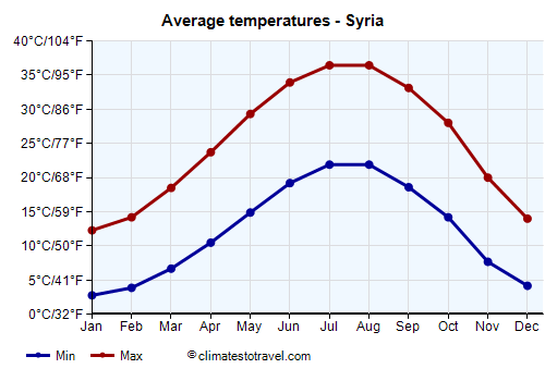 Average temperature chart - Syria /><img data-src:/images/blank.png