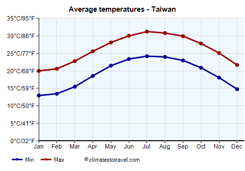 Average temperature chart - Taiwan /><img data-src:/images/blank.png