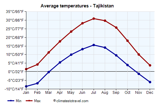 Average temperature chart - Tajikistan /><img data-src:/images/blank.png