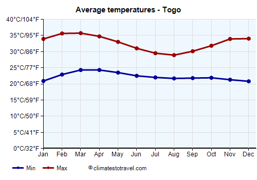 Average temperature chart - Togo /><img data-src:/images/blank.png